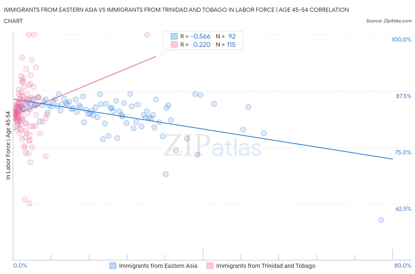 Immigrants from Eastern Asia vs Immigrants from Trinidad and Tobago In Labor Force | Age 45-54