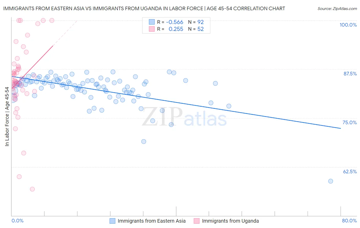 Immigrants from Eastern Asia vs Immigrants from Uganda In Labor Force | Age 45-54