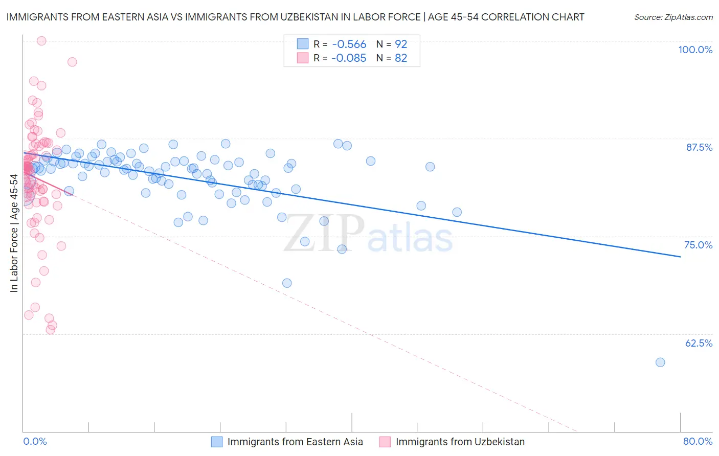 Immigrants from Eastern Asia vs Immigrants from Uzbekistan In Labor Force | Age 45-54