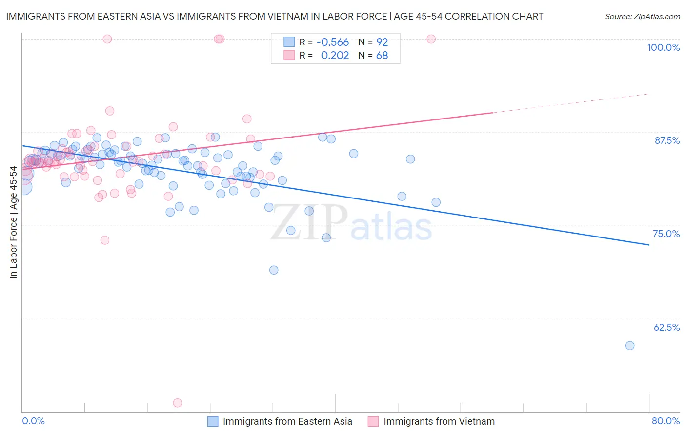 Immigrants from Eastern Asia vs Immigrants from Vietnam In Labor Force | Age 45-54
