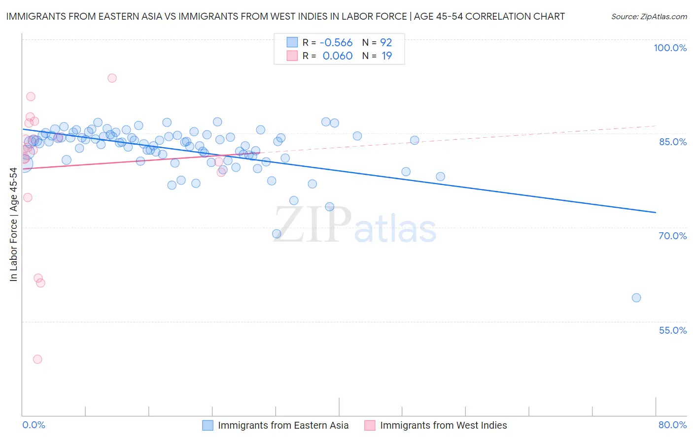 Immigrants from Eastern Asia vs Immigrants from West Indies In Labor Force | Age 45-54