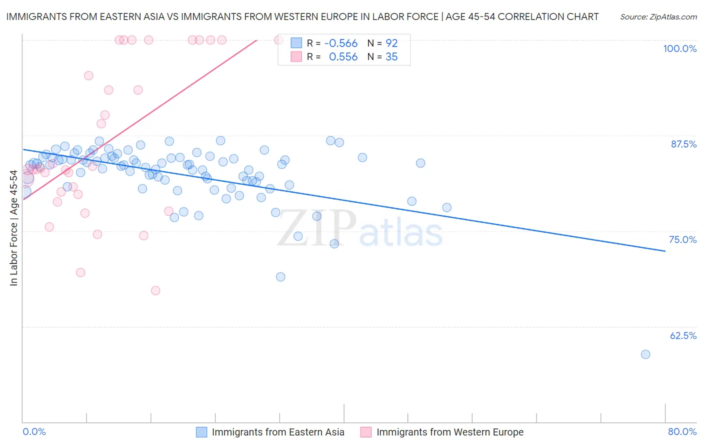 Immigrants from Eastern Asia vs Immigrants from Western Europe In Labor Force | Age 45-54