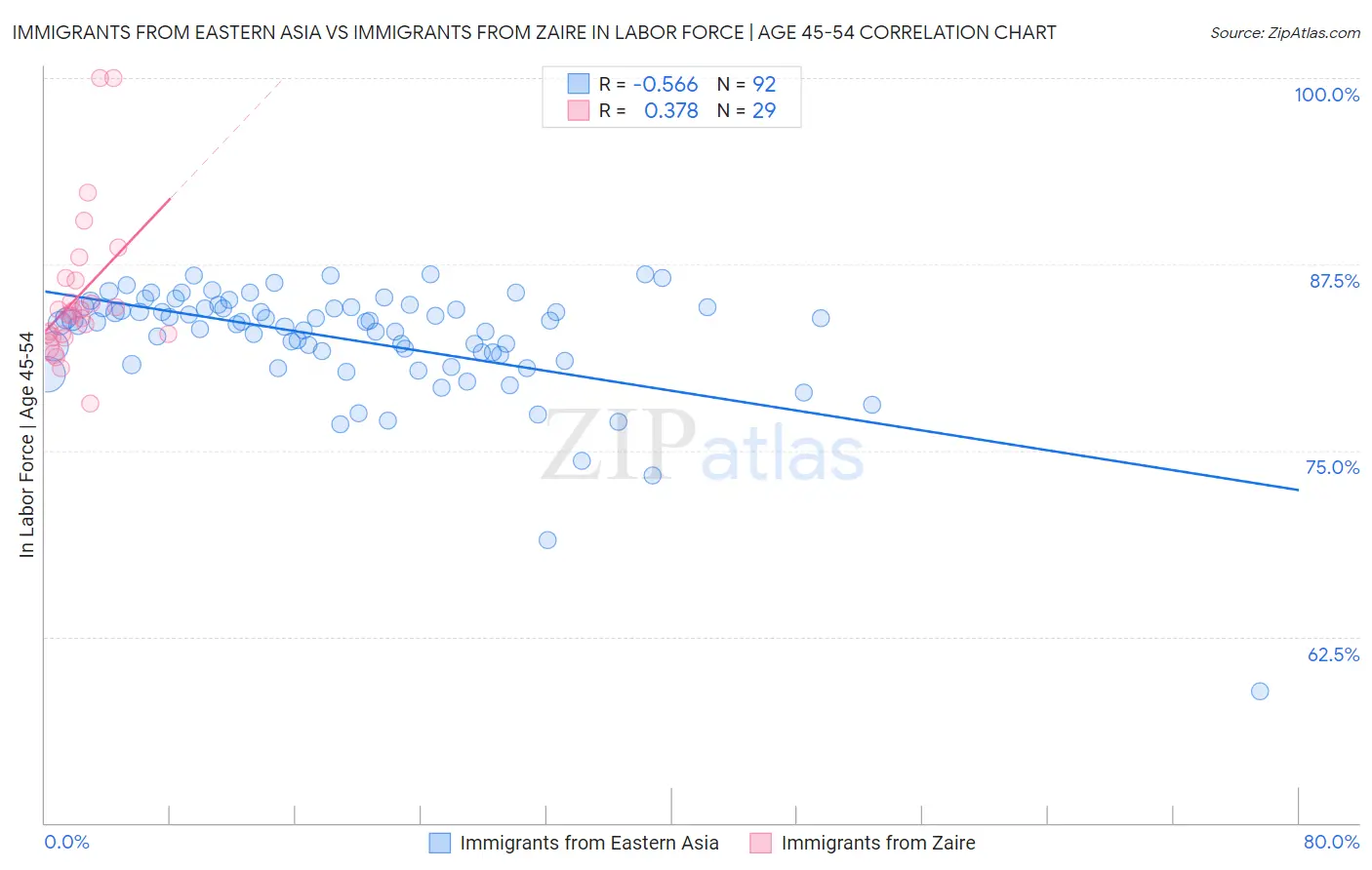 Immigrants from Eastern Asia vs Immigrants from Zaire In Labor Force | Age 45-54