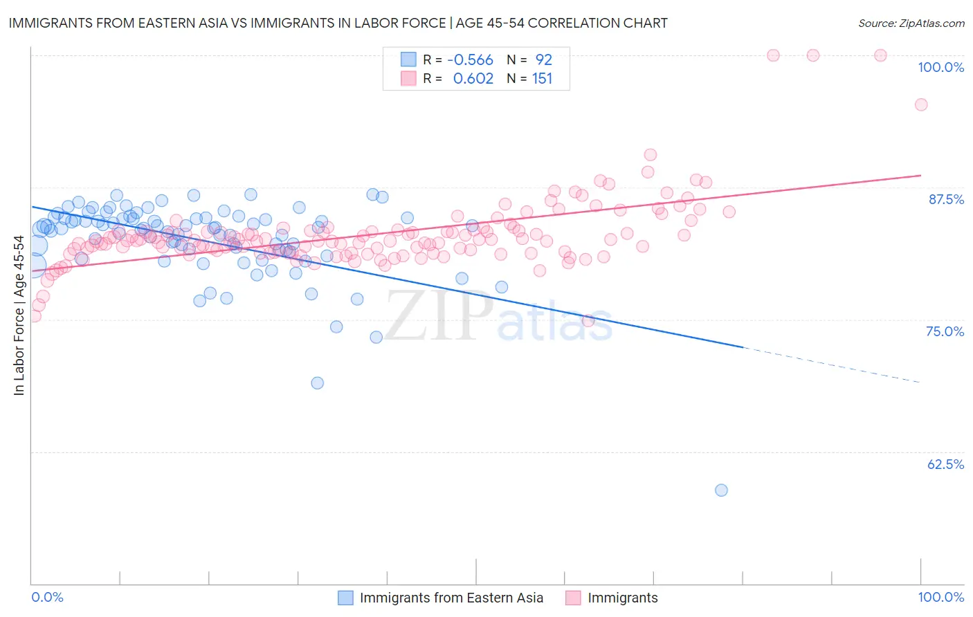 Immigrants from Eastern Asia vs Immigrants In Labor Force | Age 45-54