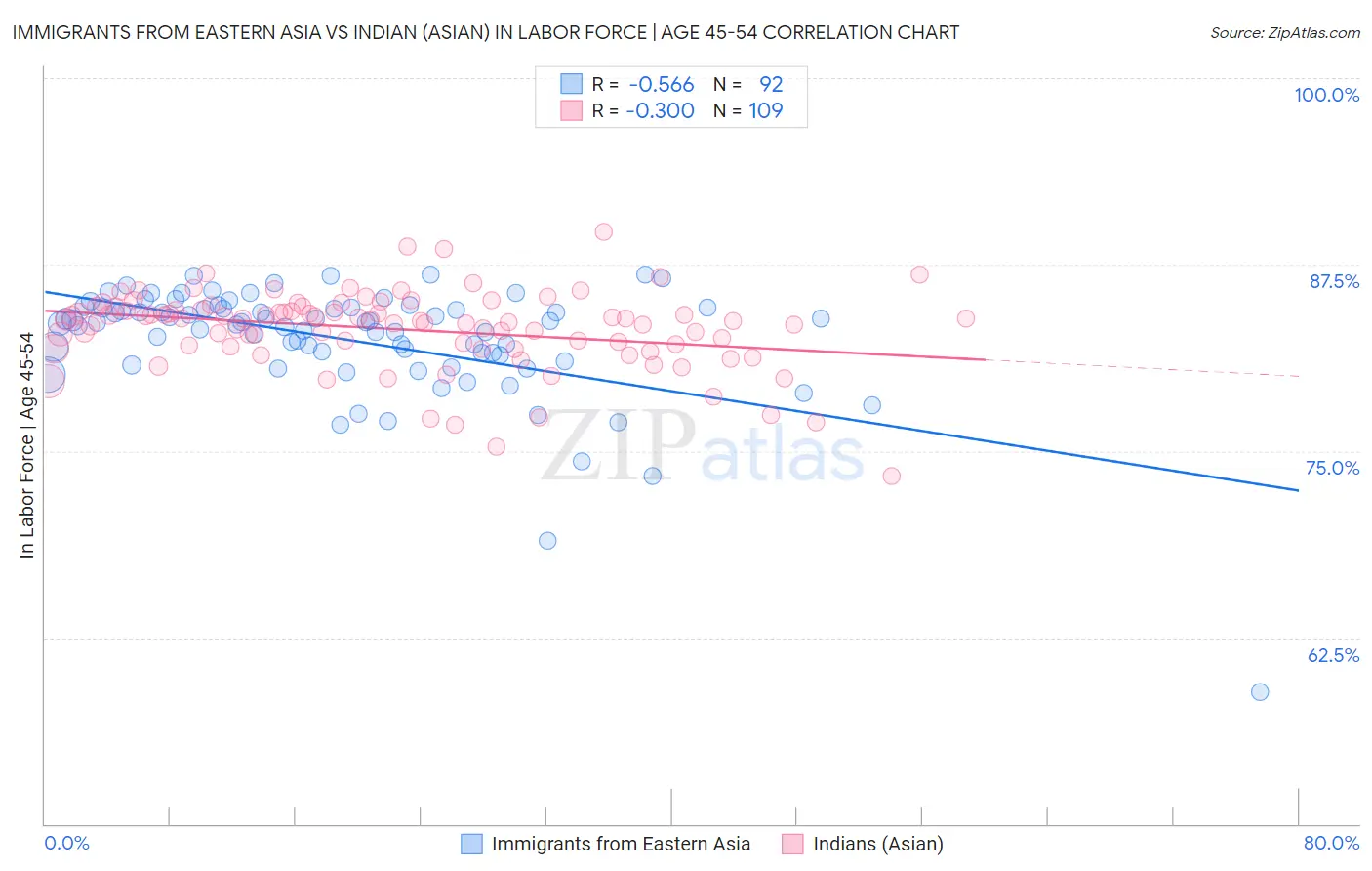 Immigrants from Eastern Asia vs Indian (Asian) In Labor Force | Age 45-54