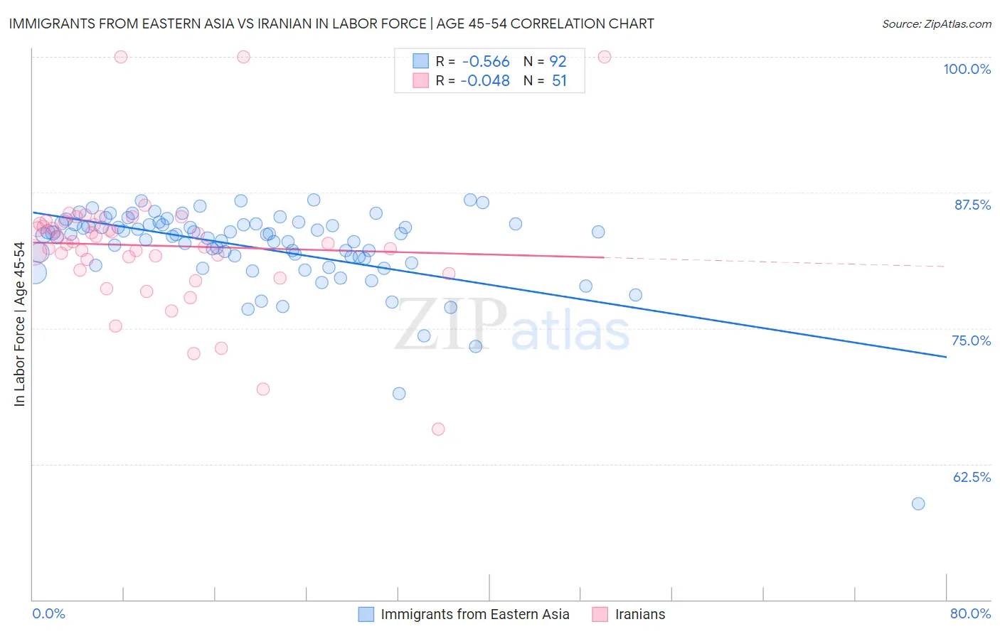 Immigrants from Eastern Asia vs Iranian In Labor Force | Age 45-54