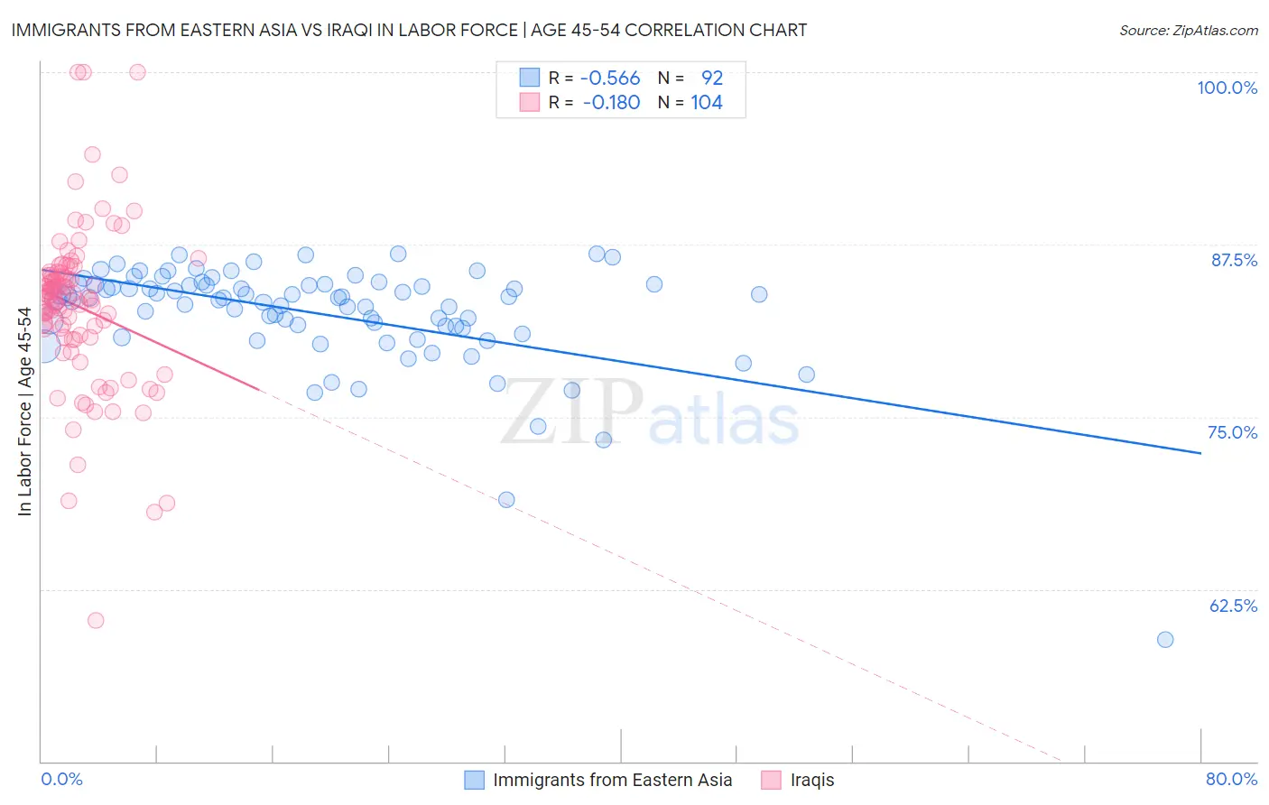 Immigrants from Eastern Asia vs Iraqi In Labor Force | Age 45-54