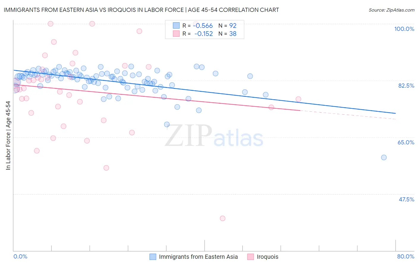 Immigrants from Eastern Asia vs Iroquois In Labor Force | Age 45-54