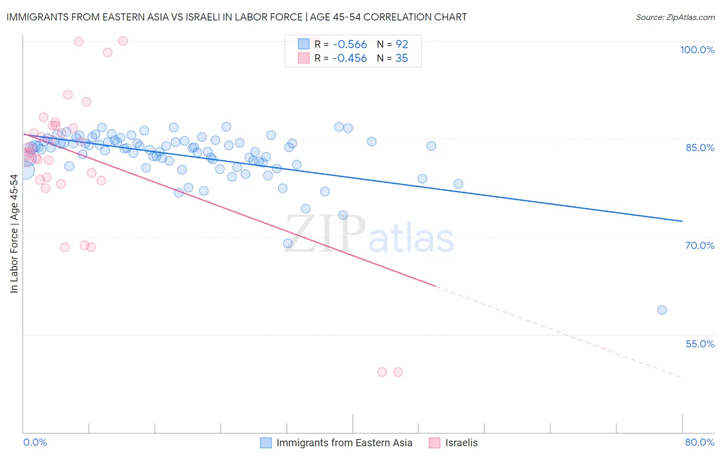 Immigrants from Eastern Asia vs Israeli In Labor Force | Age 45-54