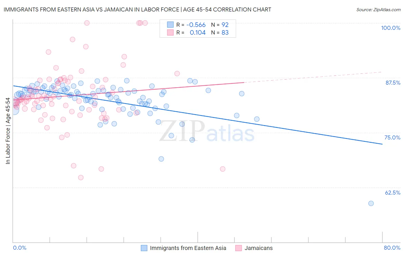 Immigrants from Eastern Asia vs Jamaican In Labor Force | Age 45-54