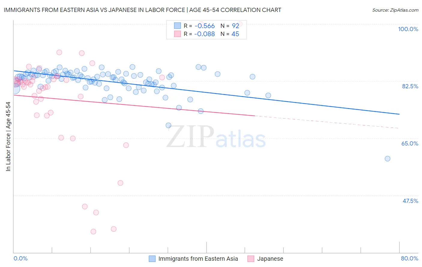 Immigrants from Eastern Asia vs Japanese In Labor Force | Age 45-54