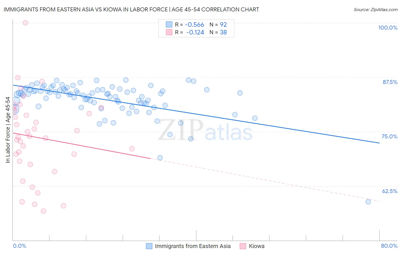 Immigrants from Eastern Asia vs Kiowa In Labor Force | Age 45-54