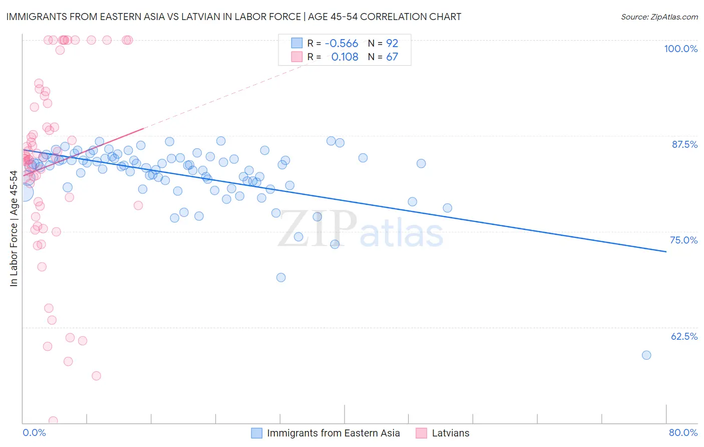 Immigrants from Eastern Asia vs Latvian In Labor Force | Age 45-54