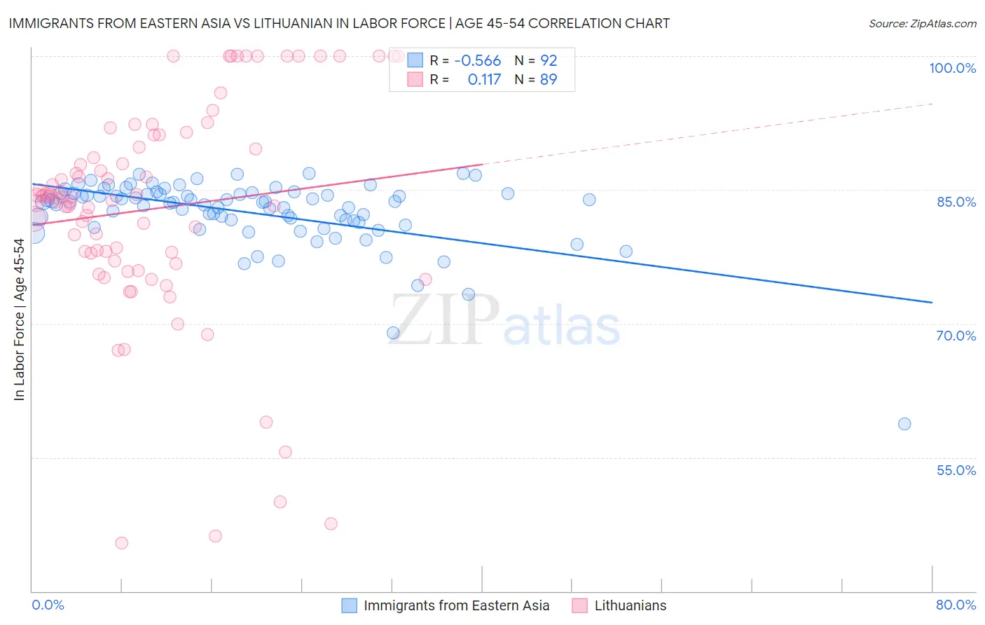 Immigrants from Eastern Asia vs Lithuanian In Labor Force | Age 45-54