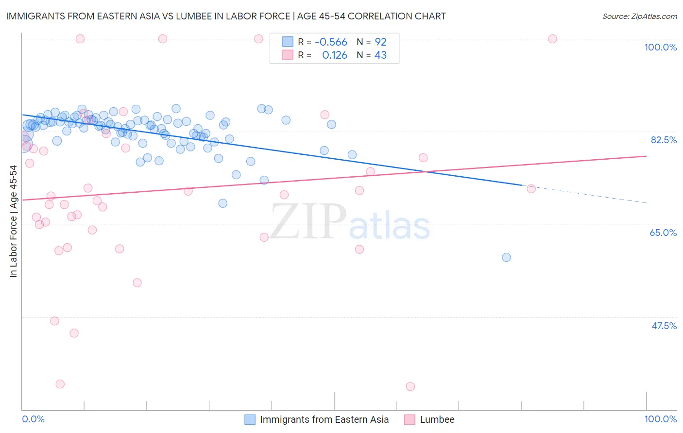Immigrants from Eastern Asia vs Lumbee In Labor Force | Age 45-54