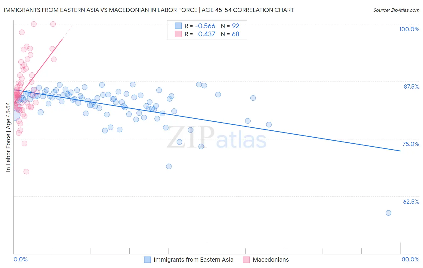 Immigrants from Eastern Asia vs Macedonian In Labor Force | Age 45-54