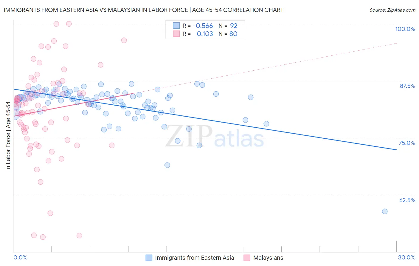 Immigrants from Eastern Asia vs Malaysian In Labor Force | Age 45-54