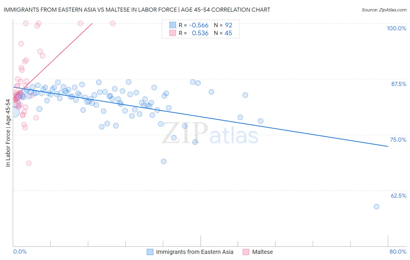 Immigrants from Eastern Asia vs Maltese In Labor Force | Age 45-54