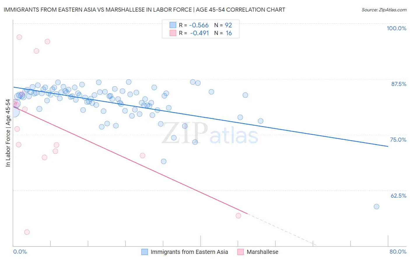 Immigrants from Eastern Asia vs Marshallese In Labor Force | Age 45-54