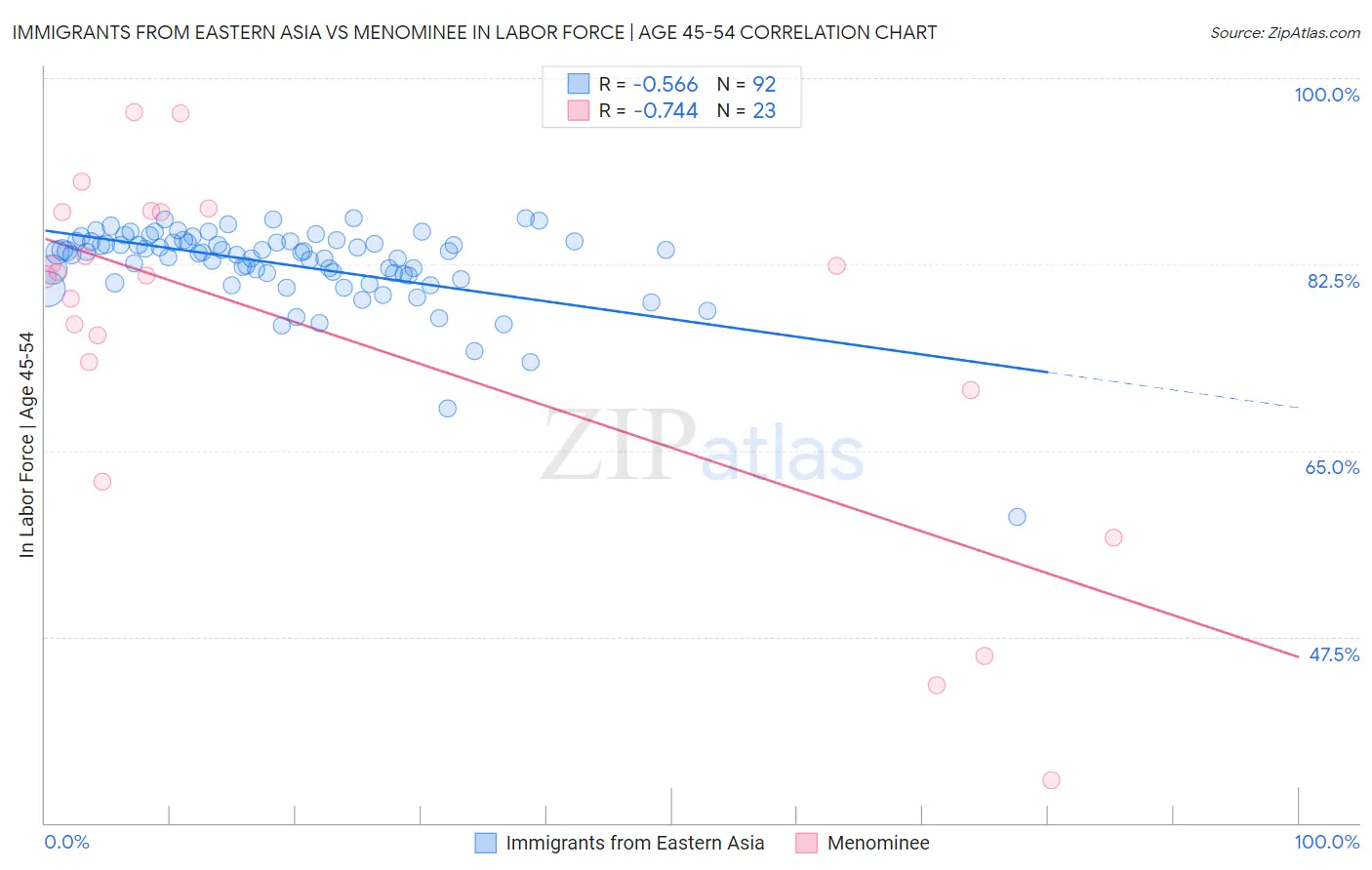 Immigrants from Eastern Asia vs Menominee In Labor Force | Age 45-54