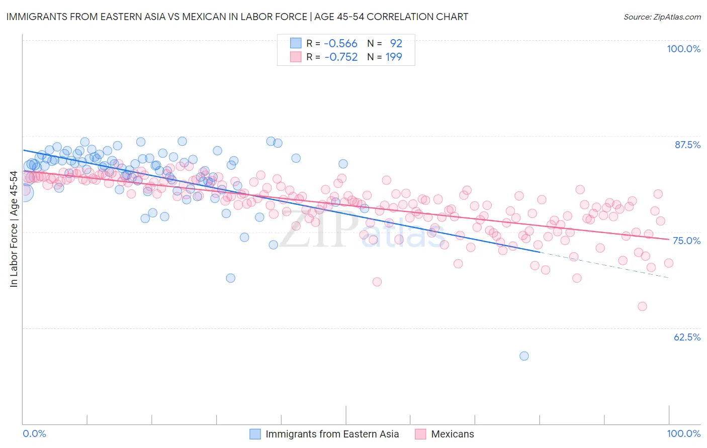 Immigrants from Eastern Asia vs Mexican In Labor Force | Age 45-54