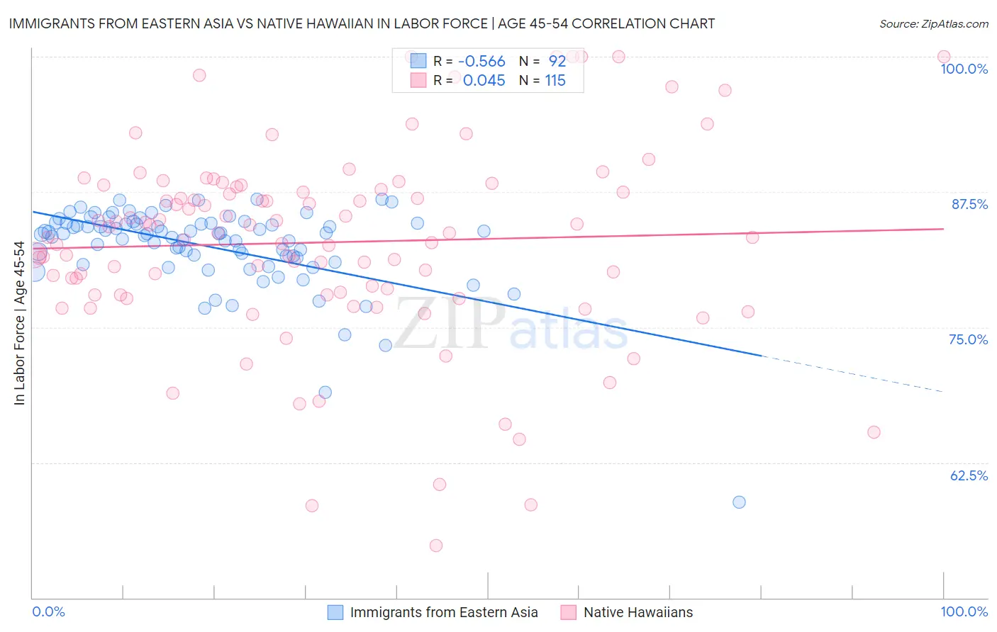 Immigrants from Eastern Asia vs Native Hawaiian In Labor Force | Age 45-54