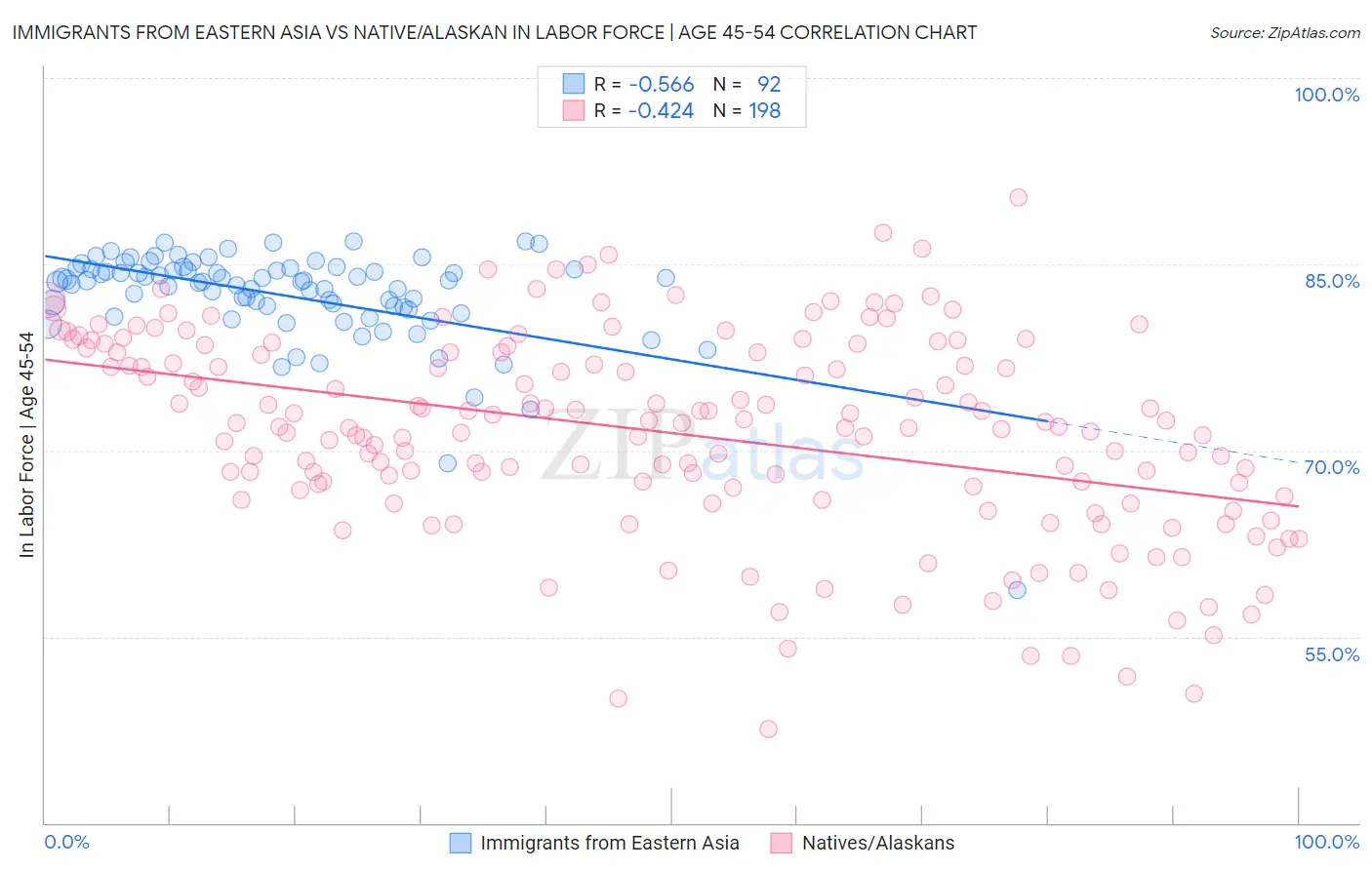 Immigrants from Eastern Asia vs Native/Alaskan In Labor Force | Age 45-54