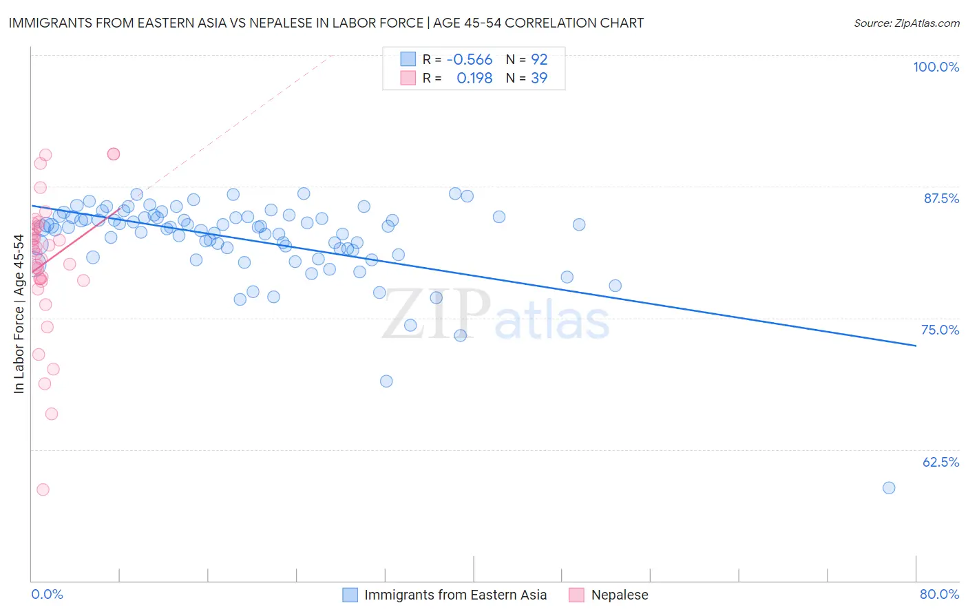 Immigrants from Eastern Asia vs Nepalese In Labor Force | Age 45-54
