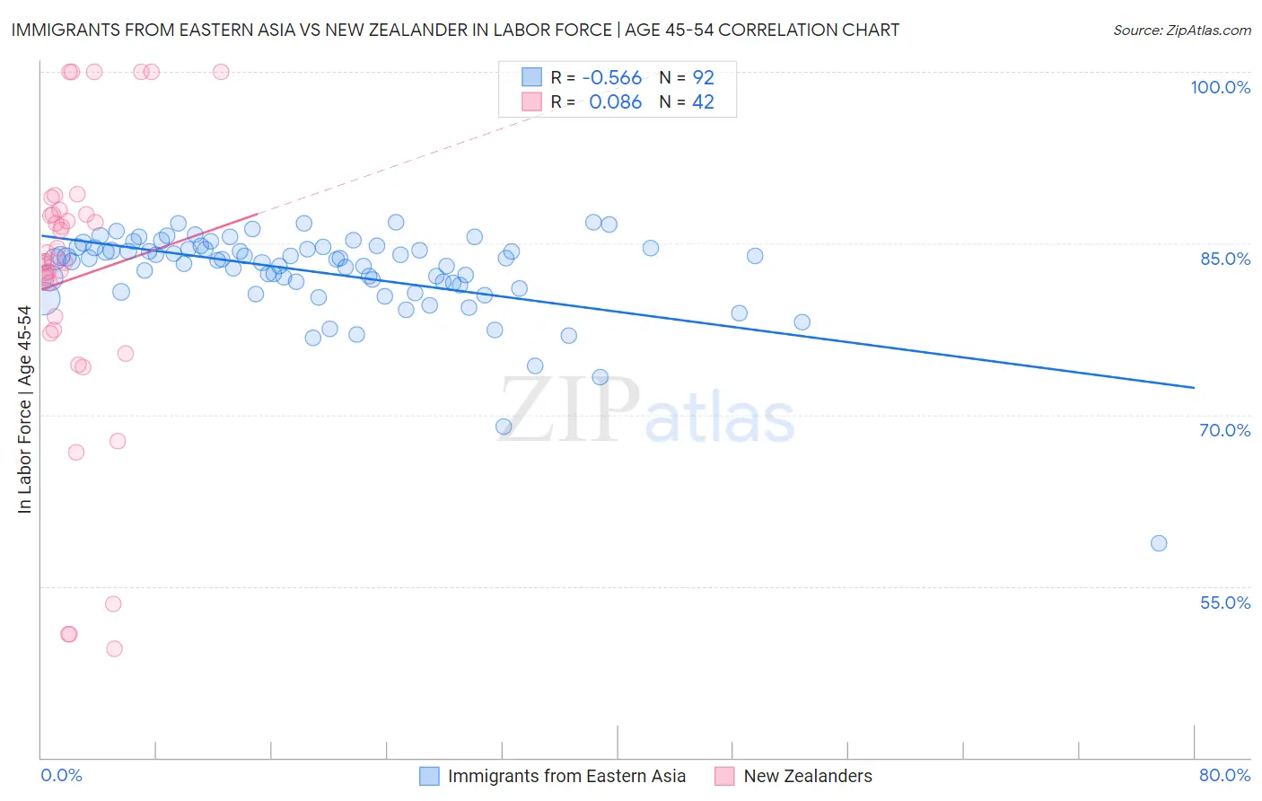 Immigrants from Eastern Asia vs New Zealander In Labor Force | Age 45-54