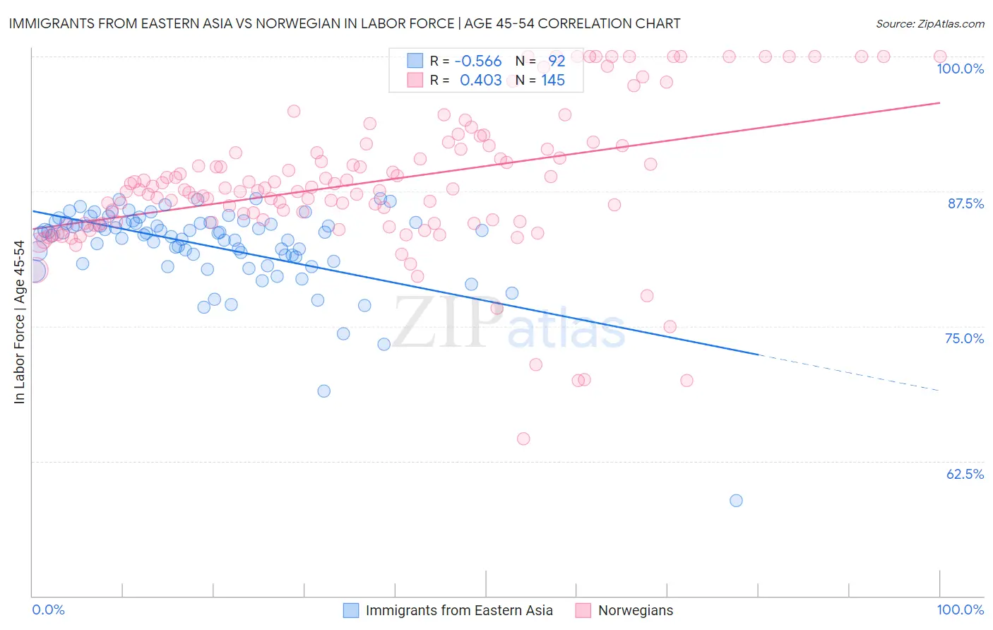 Immigrants from Eastern Asia vs Norwegian In Labor Force | Age 45-54