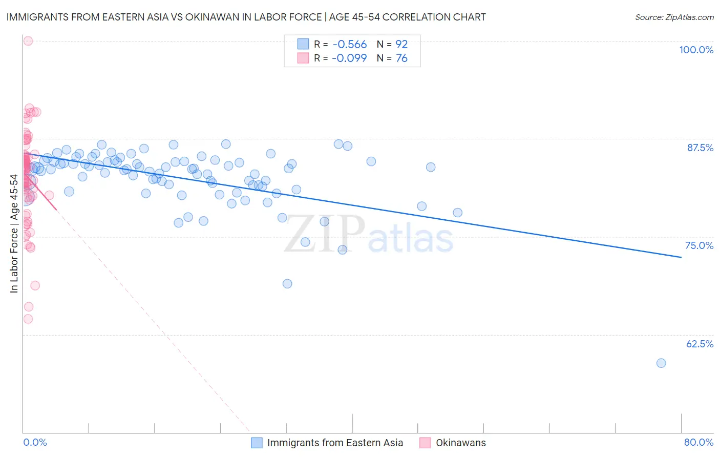 Immigrants from Eastern Asia vs Okinawan In Labor Force | Age 45-54