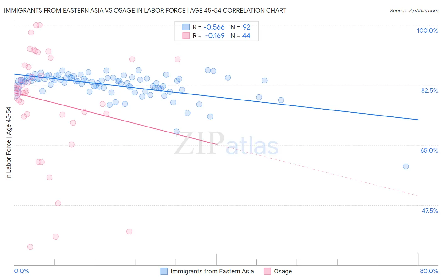 Immigrants from Eastern Asia vs Osage In Labor Force | Age 45-54