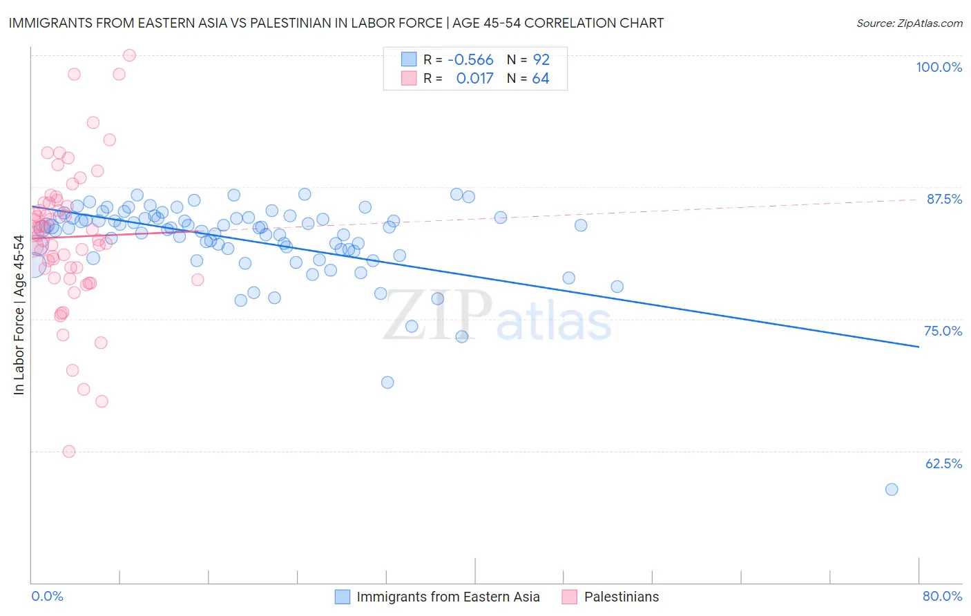 Immigrants from Eastern Asia vs Palestinian In Labor Force | Age 45-54