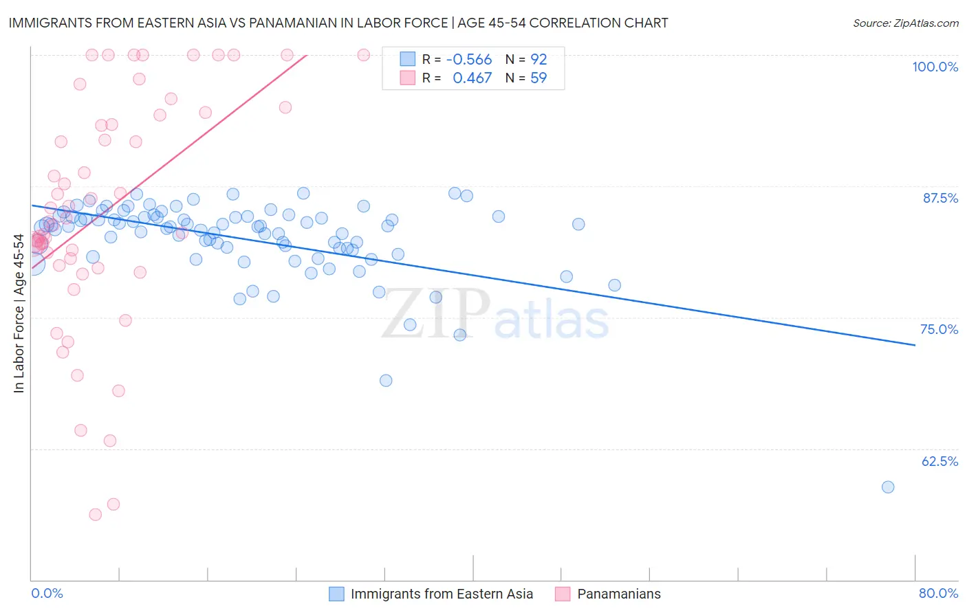Immigrants from Eastern Asia vs Panamanian In Labor Force | Age 45-54