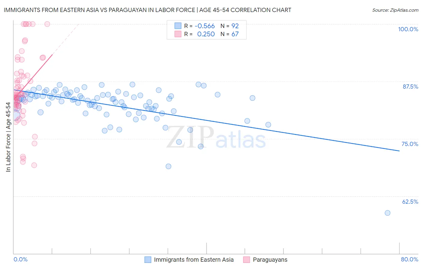Immigrants from Eastern Asia vs Paraguayan In Labor Force | Age 45-54