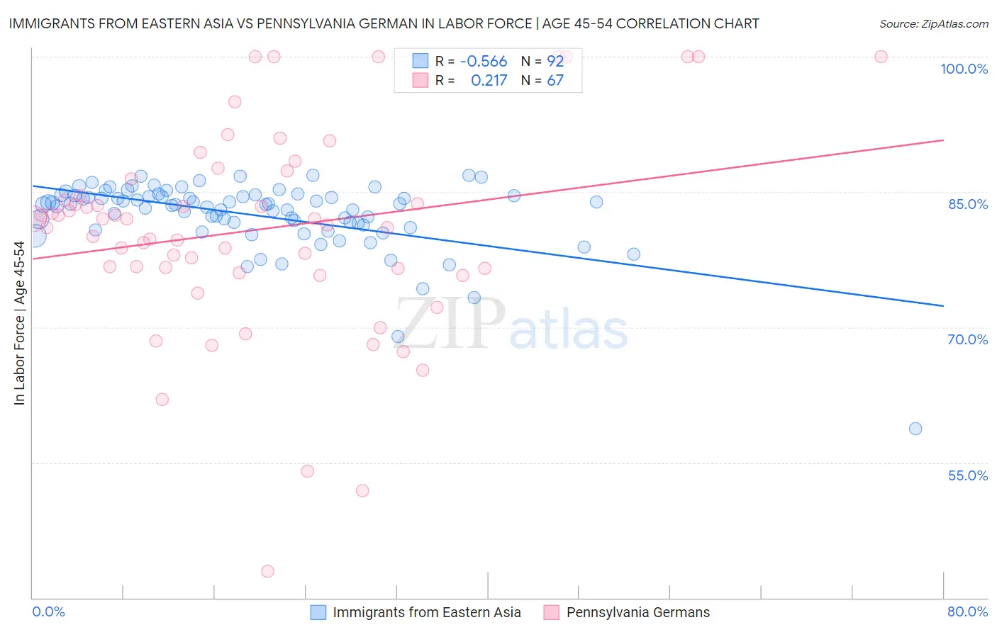 Immigrants from Eastern Asia vs Pennsylvania German In Labor Force | Age 45-54