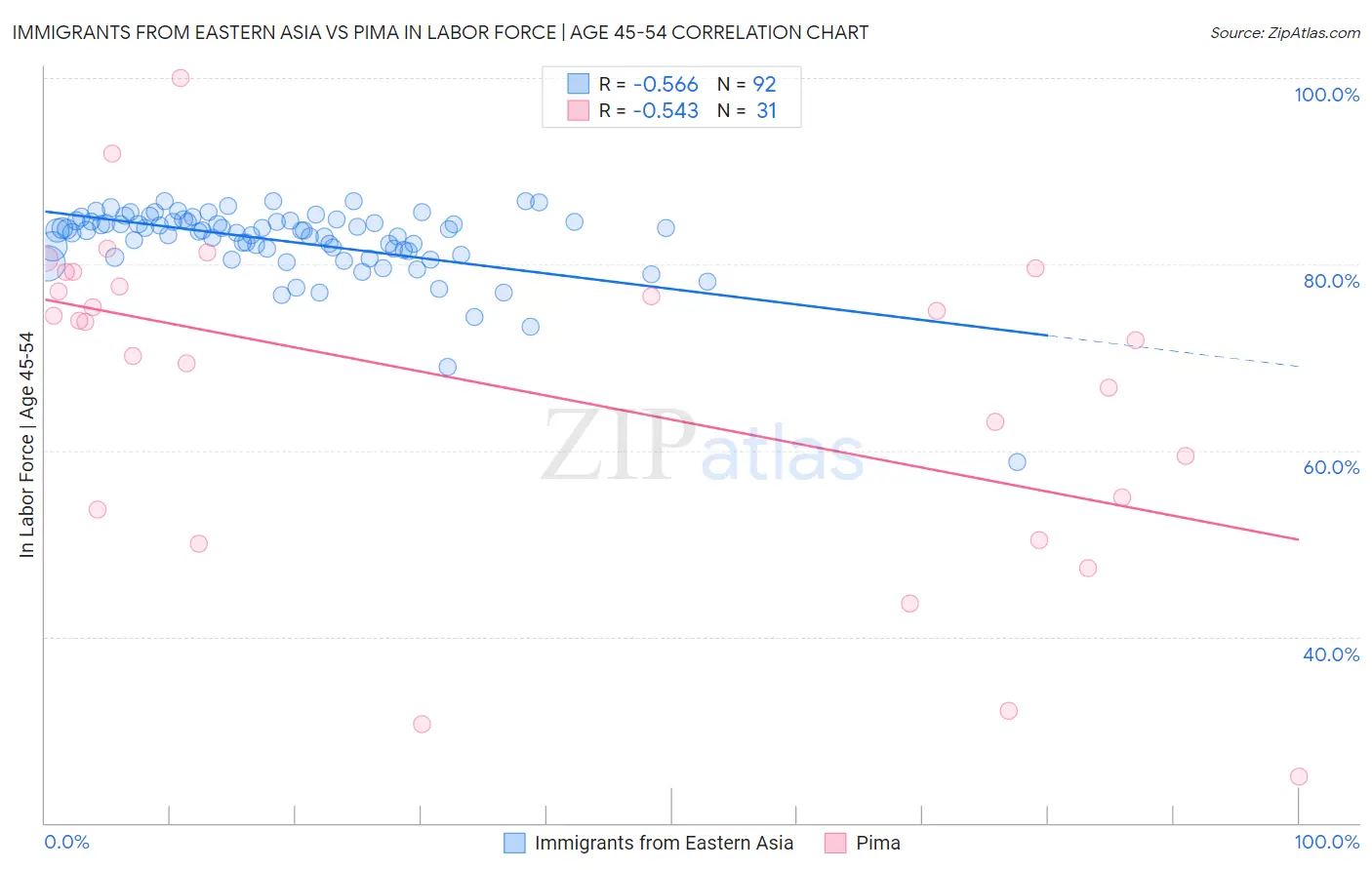 Immigrants from Eastern Asia vs Pima In Labor Force | Age 45-54