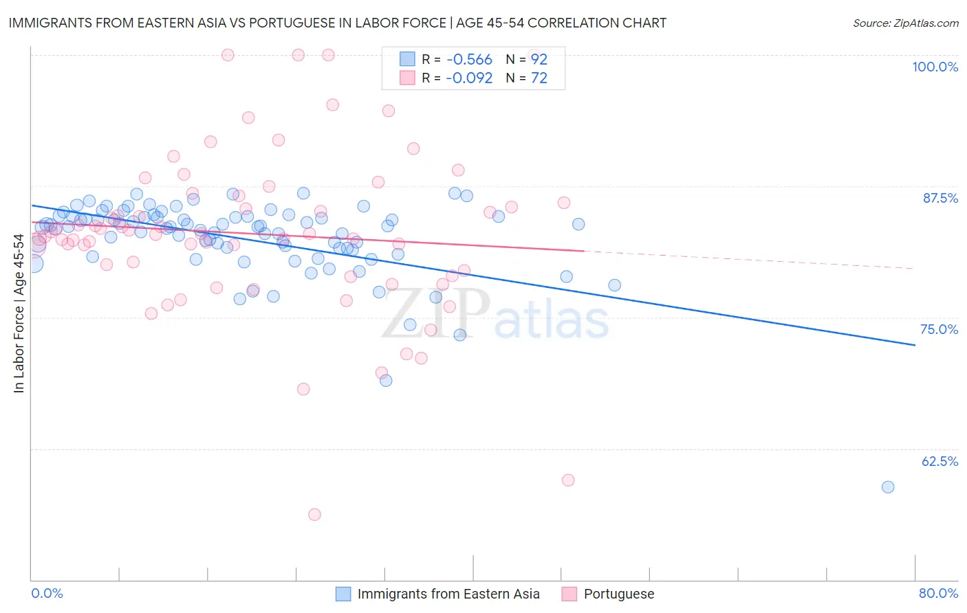 Immigrants from Eastern Asia vs Portuguese In Labor Force | Age 45-54