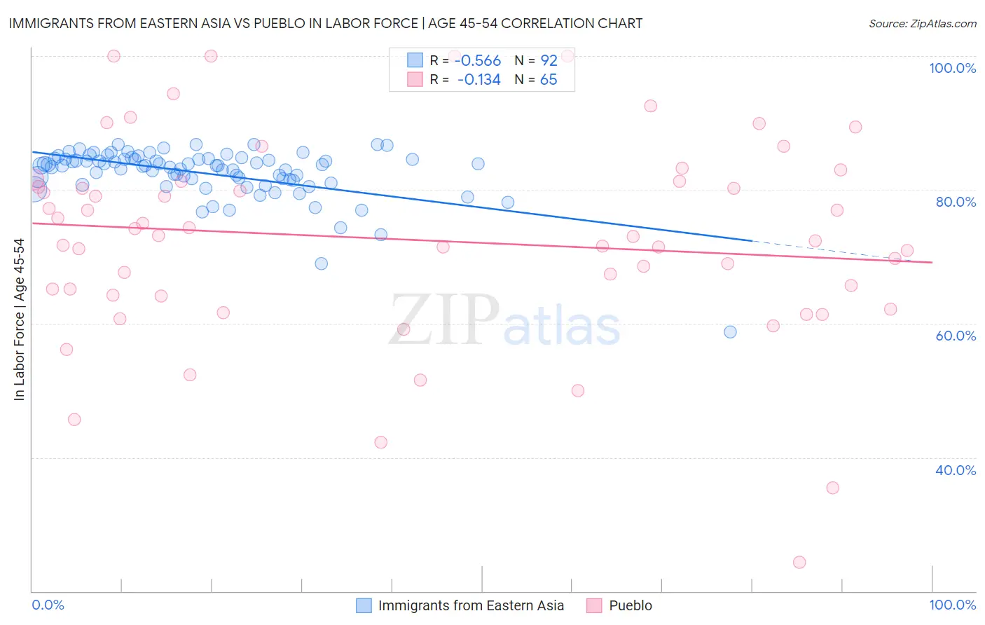 Immigrants from Eastern Asia vs Pueblo In Labor Force | Age 45-54