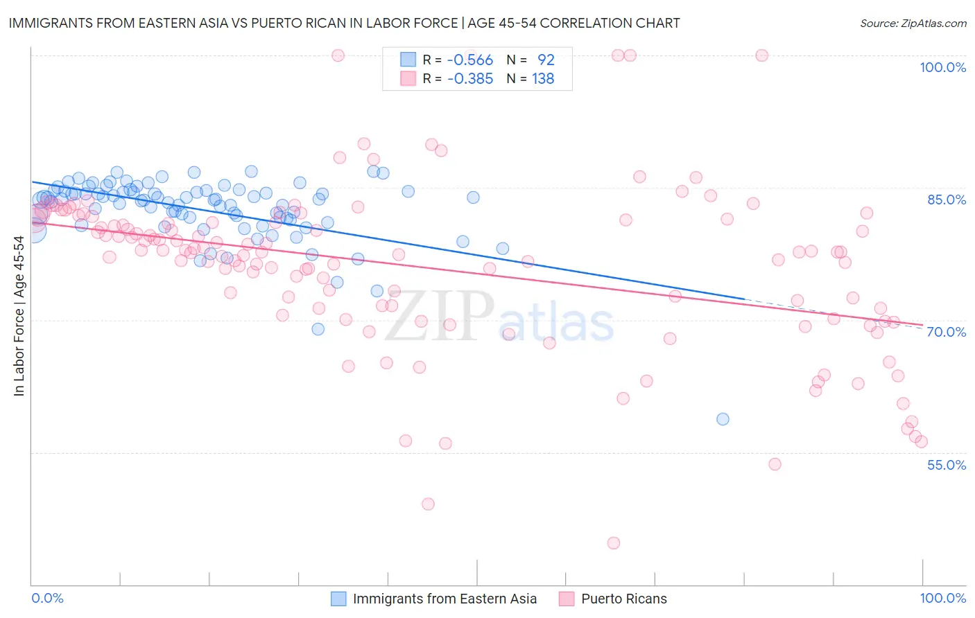 Immigrants from Eastern Asia vs Puerto Rican In Labor Force | Age 45-54