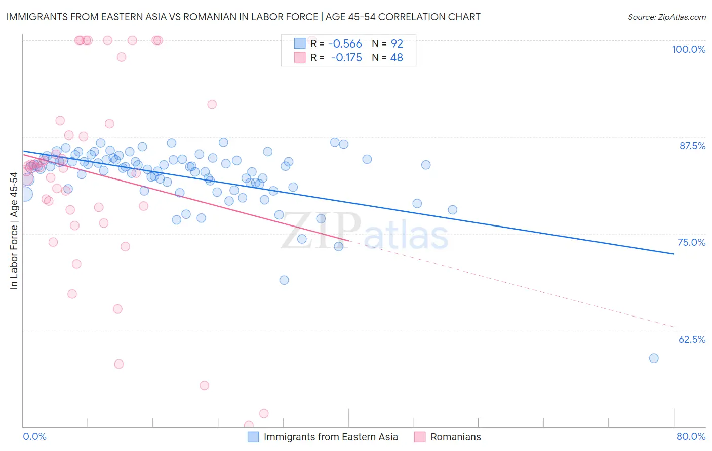 Immigrants from Eastern Asia vs Romanian In Labor Force | Age 45-54