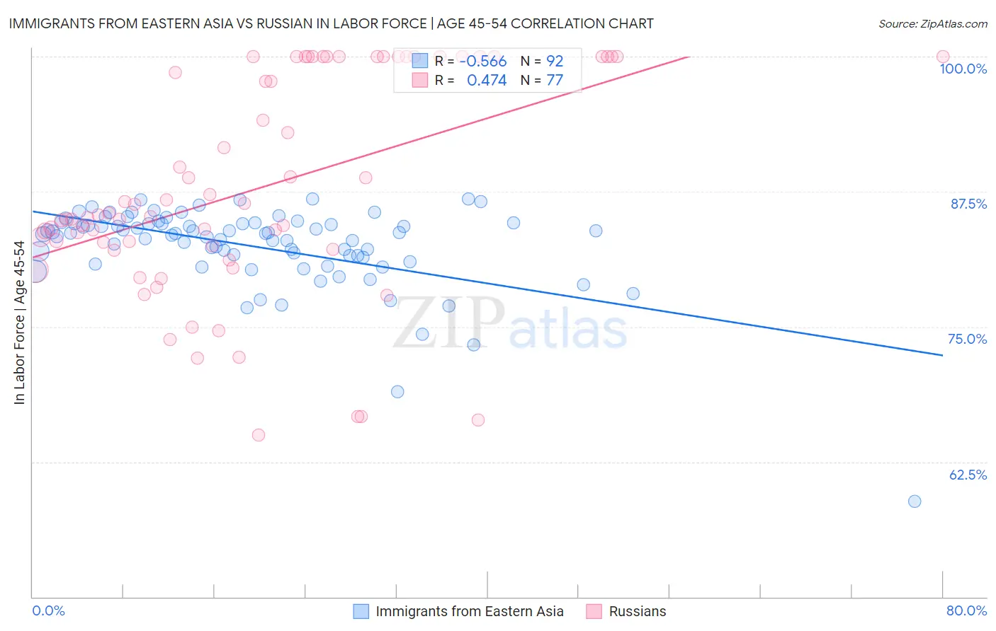 Immigrants from Eastern Asia vs Russian In Labor Force | Age 45-54