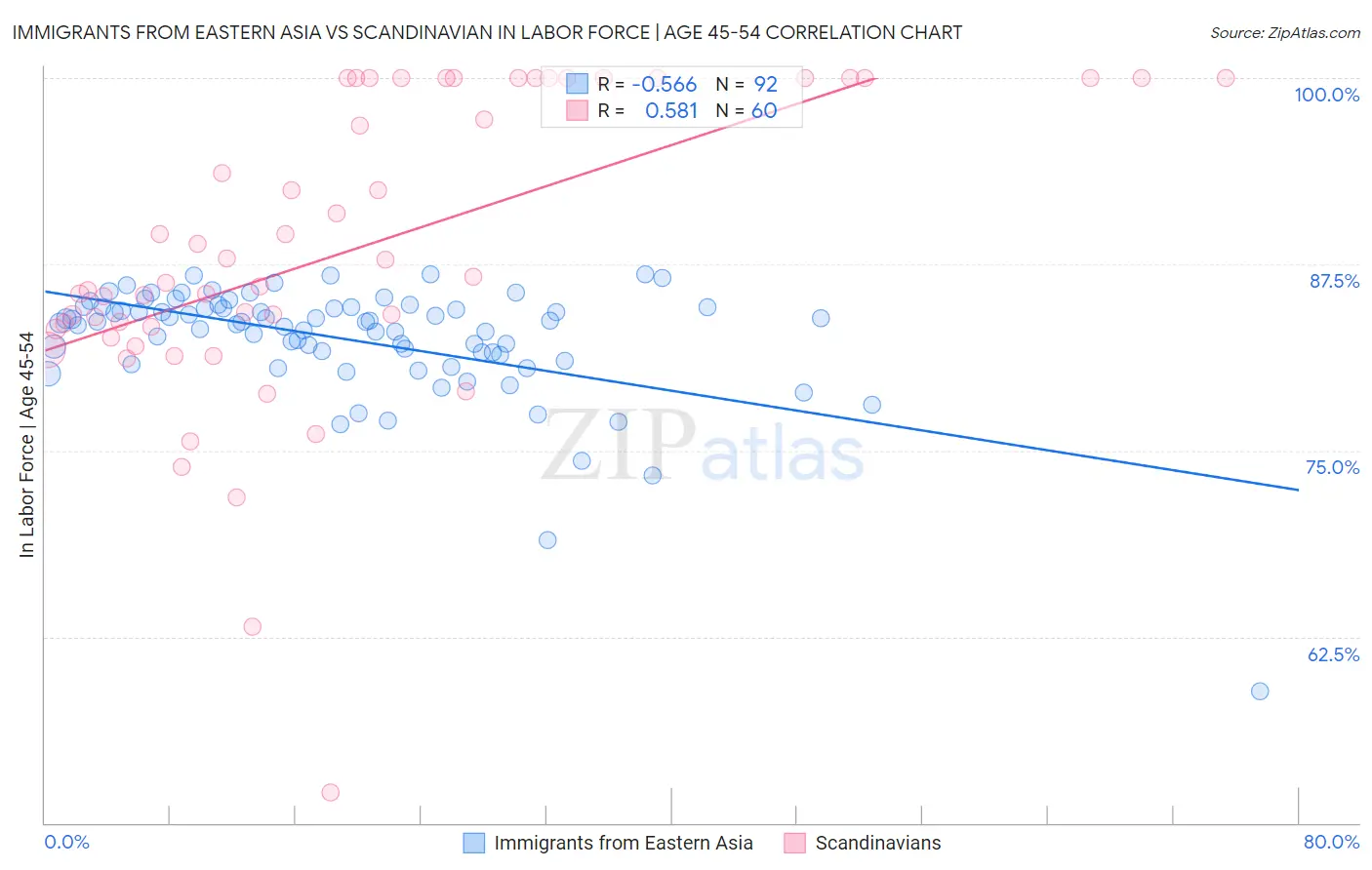 Immigrants from Eastern Asia vs Scandinavian In Labor Force | Age 45-54