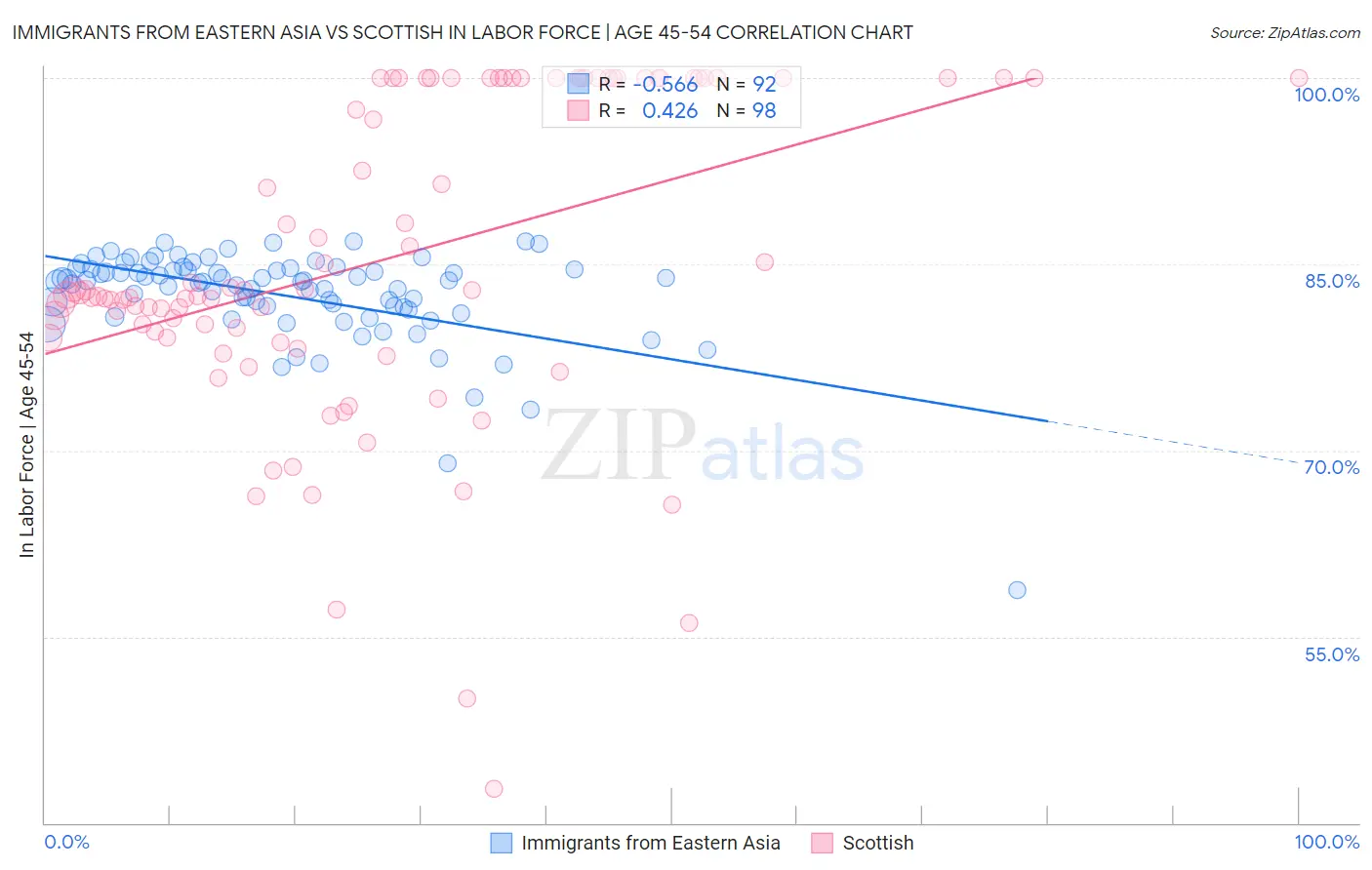 Immigrants from Eastern Asia vs Scottish In Labor Force | Age 45-54
