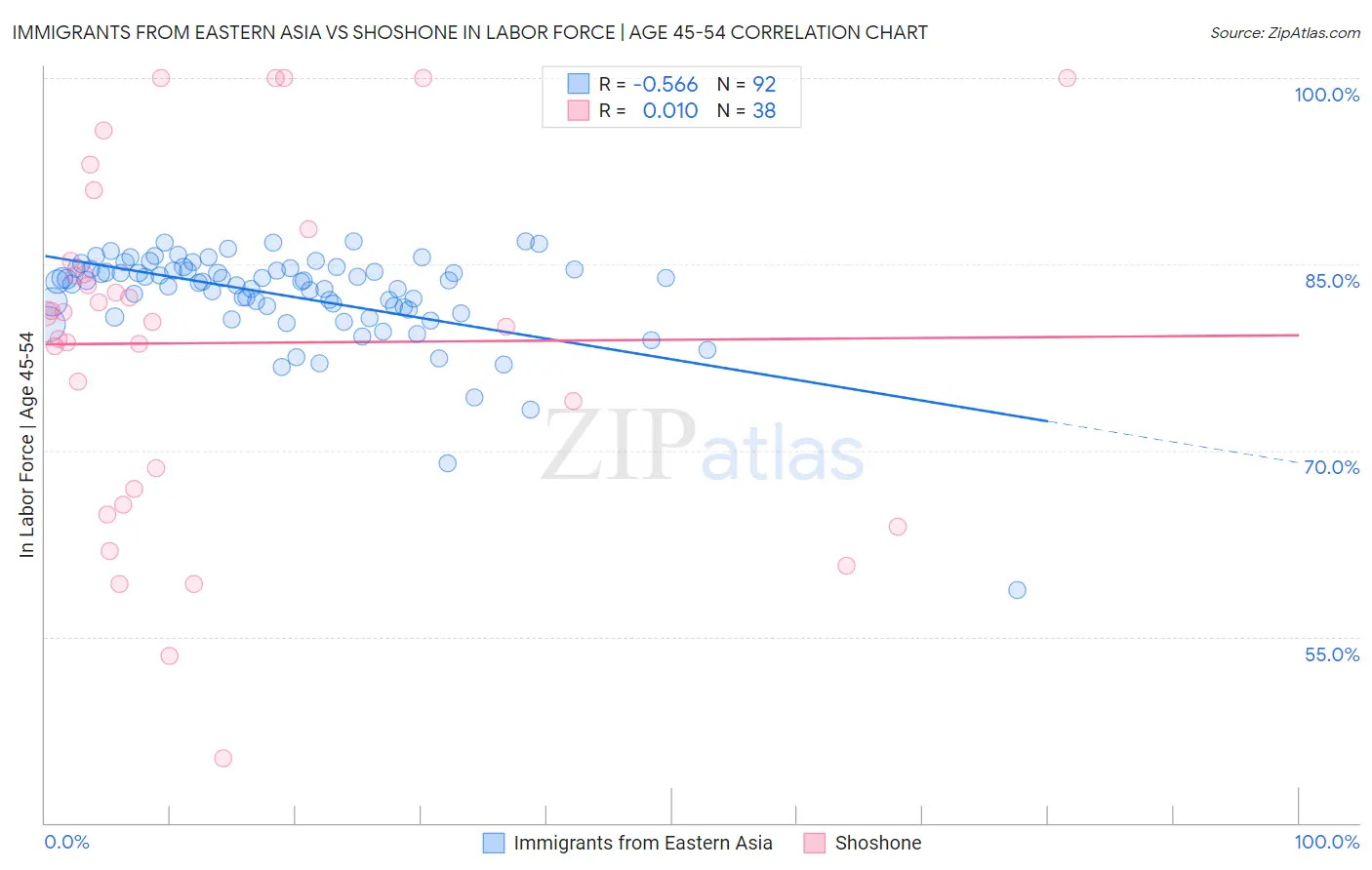 Immigrants from Eastern Asia vs Shoshone In Labor Force | Age 45-54