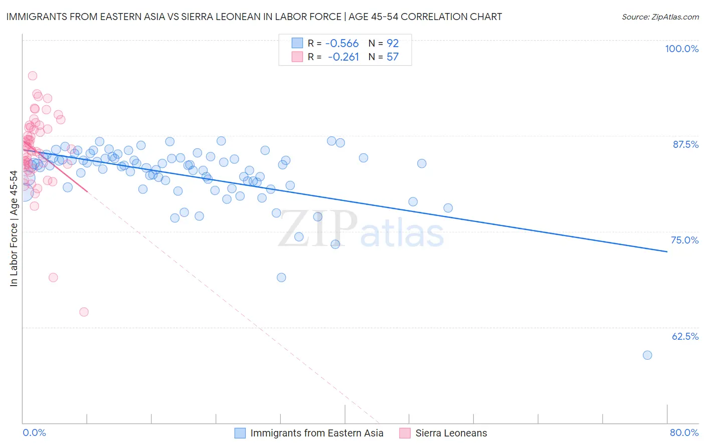 Immigrants from Eastern Asia vs Sierra Leonean In Labor Force | Age 45-54