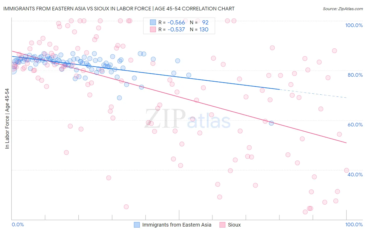 Immigrants from Eastern Asia vs Sioux In Labor Force | Age 45-54