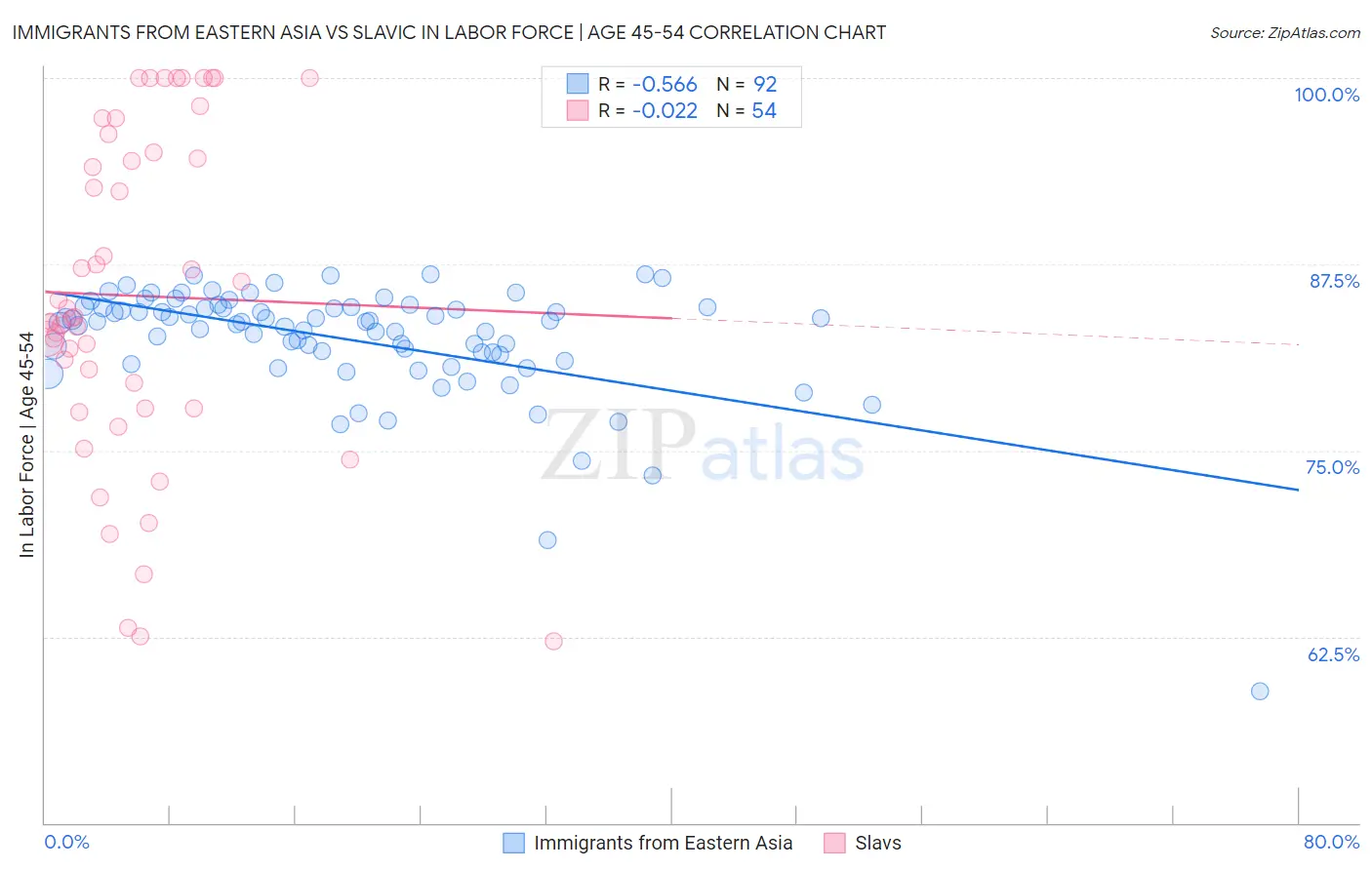 Immigrants from Eastern Asia vs Slavic In Labor Force | Age 45-54