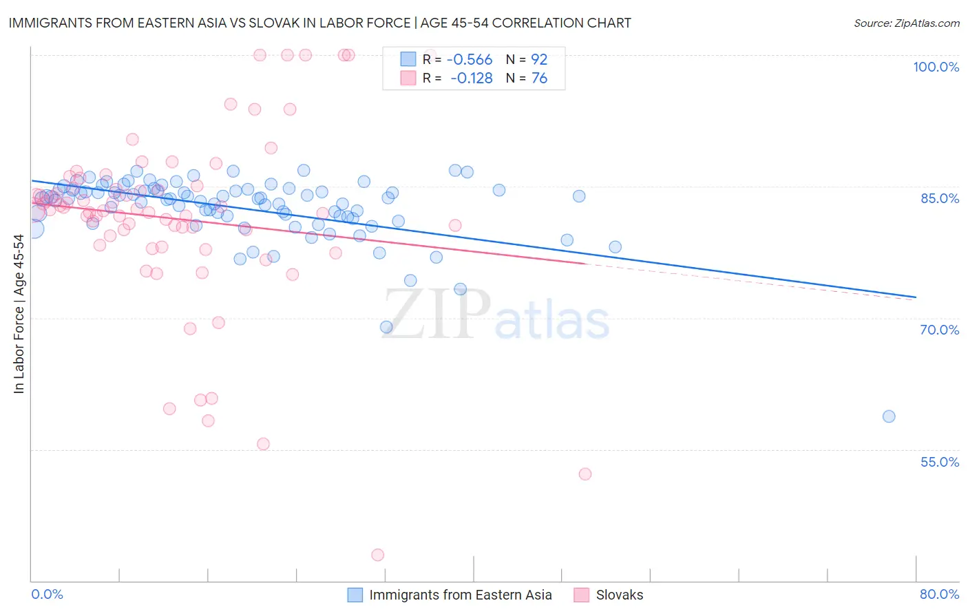 Immigrants from Eastern Asia vs Slovak In Labor Force | Age 45-54
