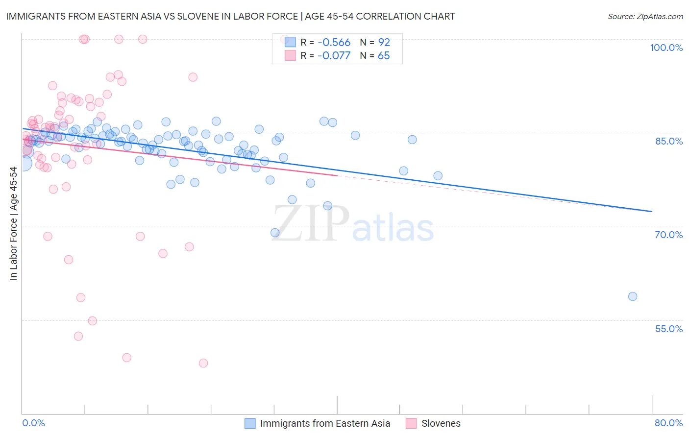 Immigrants from Eastern Asia vs Slovene In Labor Force | Age 45-54